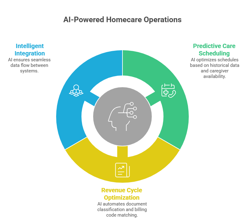 Illustration of fragmented homecare operational intelligence systems showing disconnected data, delayed decision-making, and inefficient care coordination