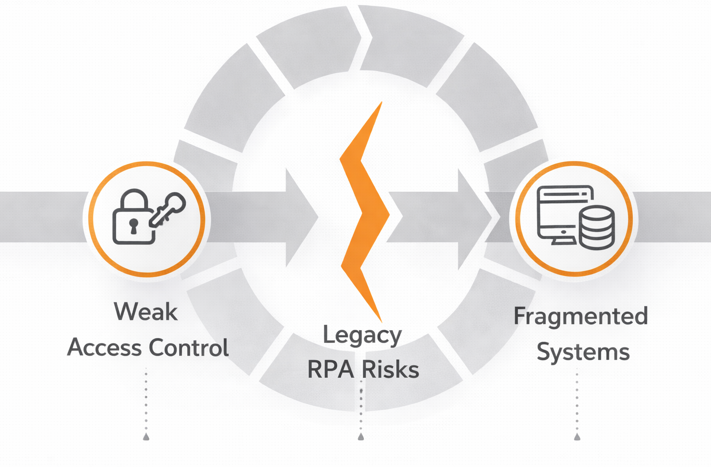 RCM Security Best Practices