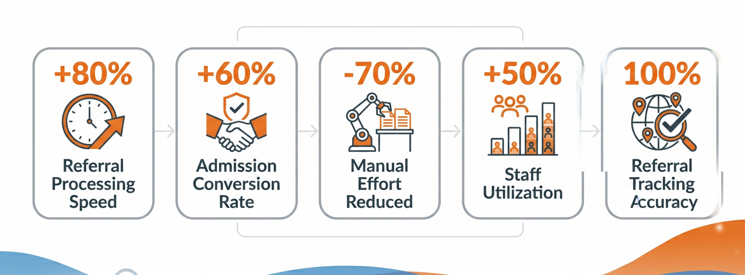 Operational Performance Gains Operational Performance Gains